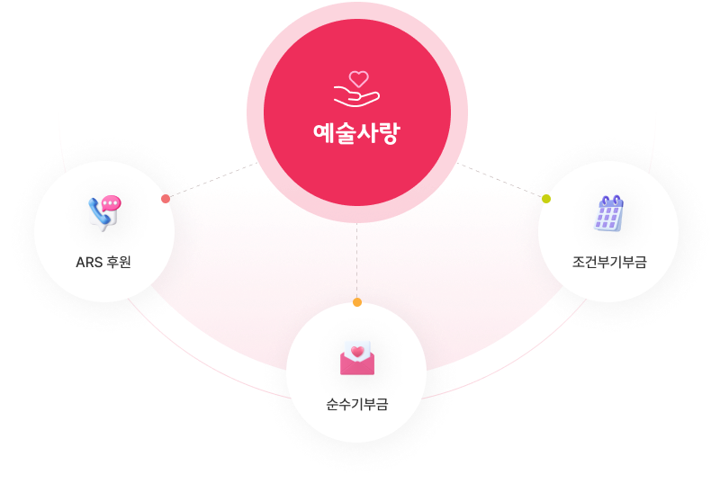 예술사랑 (ARS 후원, 순수기부금, 조건부기부금)